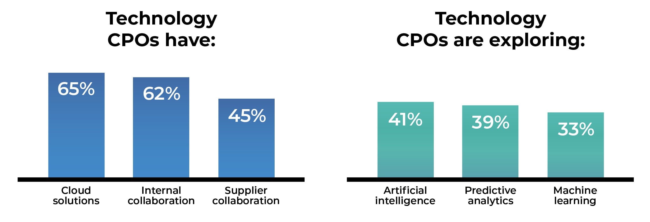 RFP technology statistics