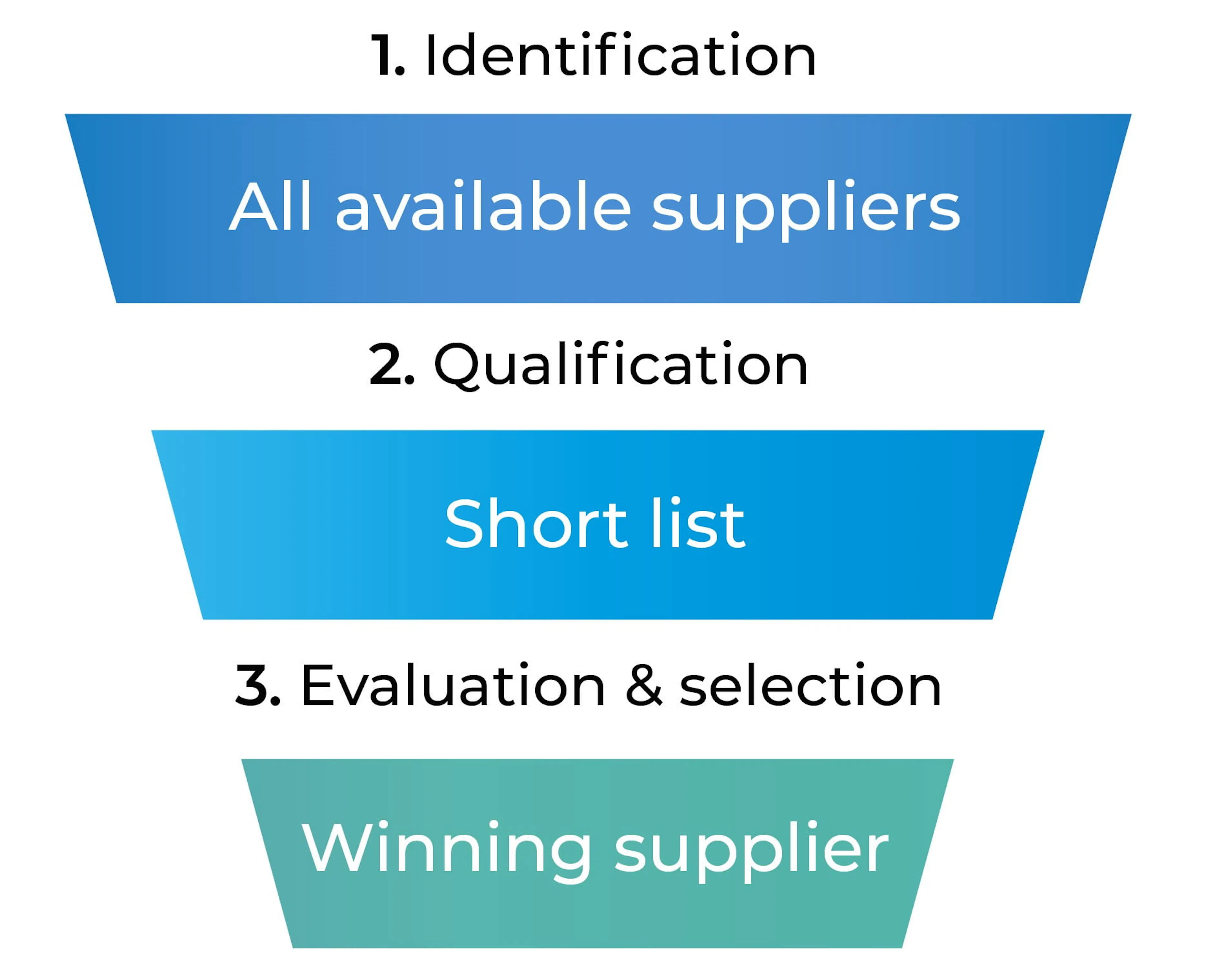 Supplier Selection: How to Find the Perfect Fit | Responsive