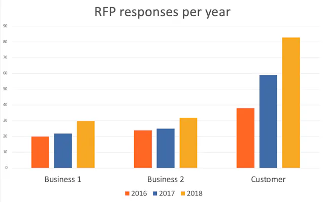 How to Write a Winning RFP Response: Best Practices | Responsive