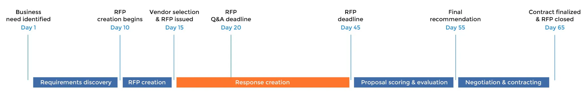 Program Timeline From Rfp Rp Cd R To Program End Shorten Your RFP Timeline: Guide, Tips and Examples | Responsive