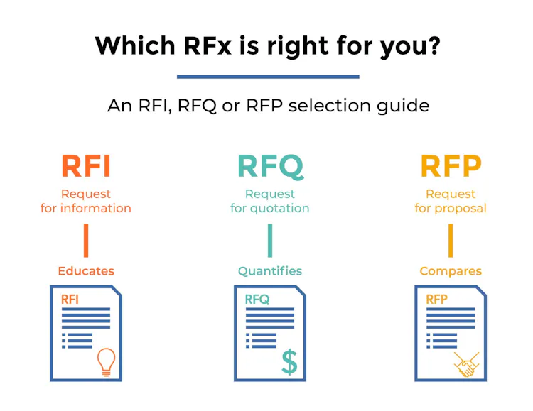 Shorten Your RFP Timeline: Guide, Tips and Examples | Responsive