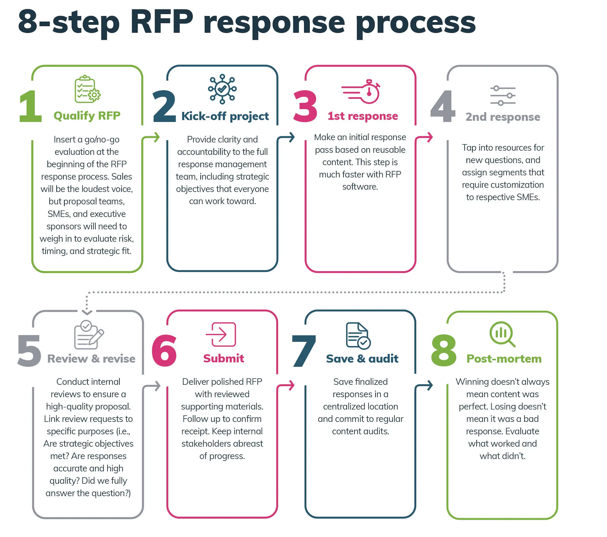 Visual Flow For Rfp Narrative RFP Document Workflow & Automation | Responsive