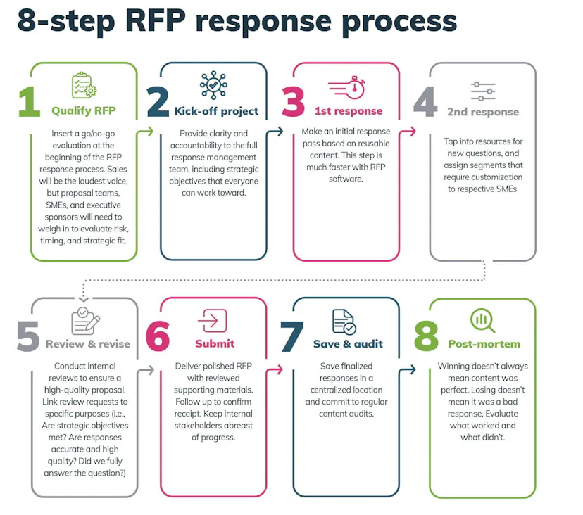 Building RFPs With the Best Proposal Team Structure | Responsive