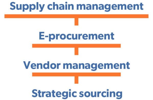 Vendor management and procurement