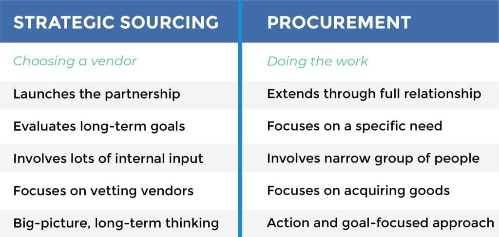 strategic sourcing vs procurement chart