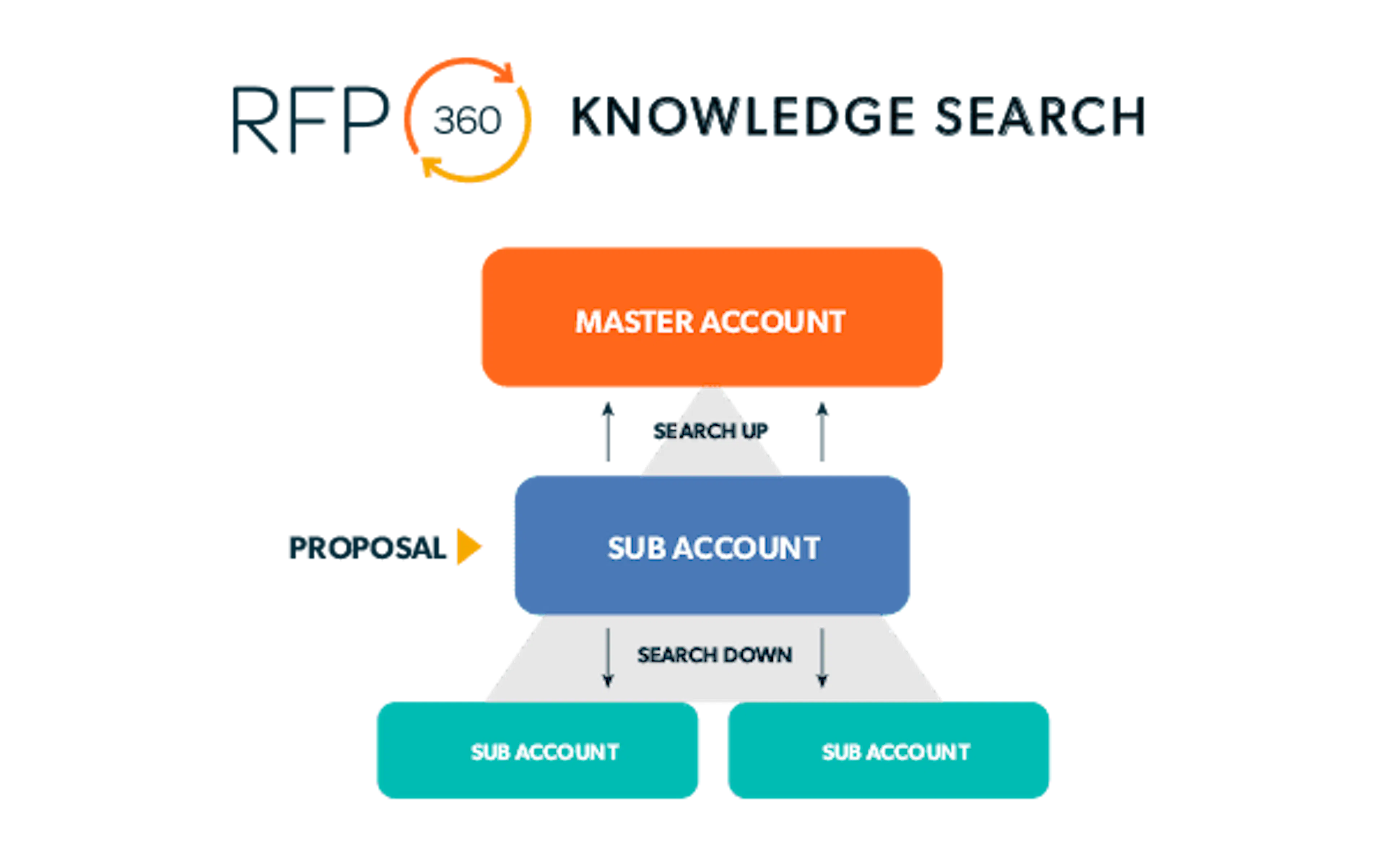 RFP360 Knowledge Search Feature