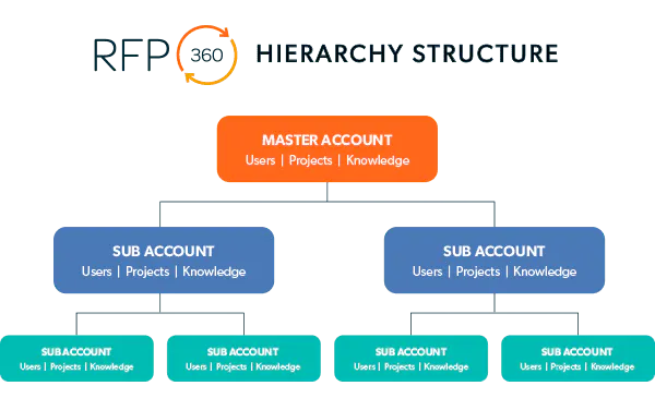 RFP360 client data hierarchy