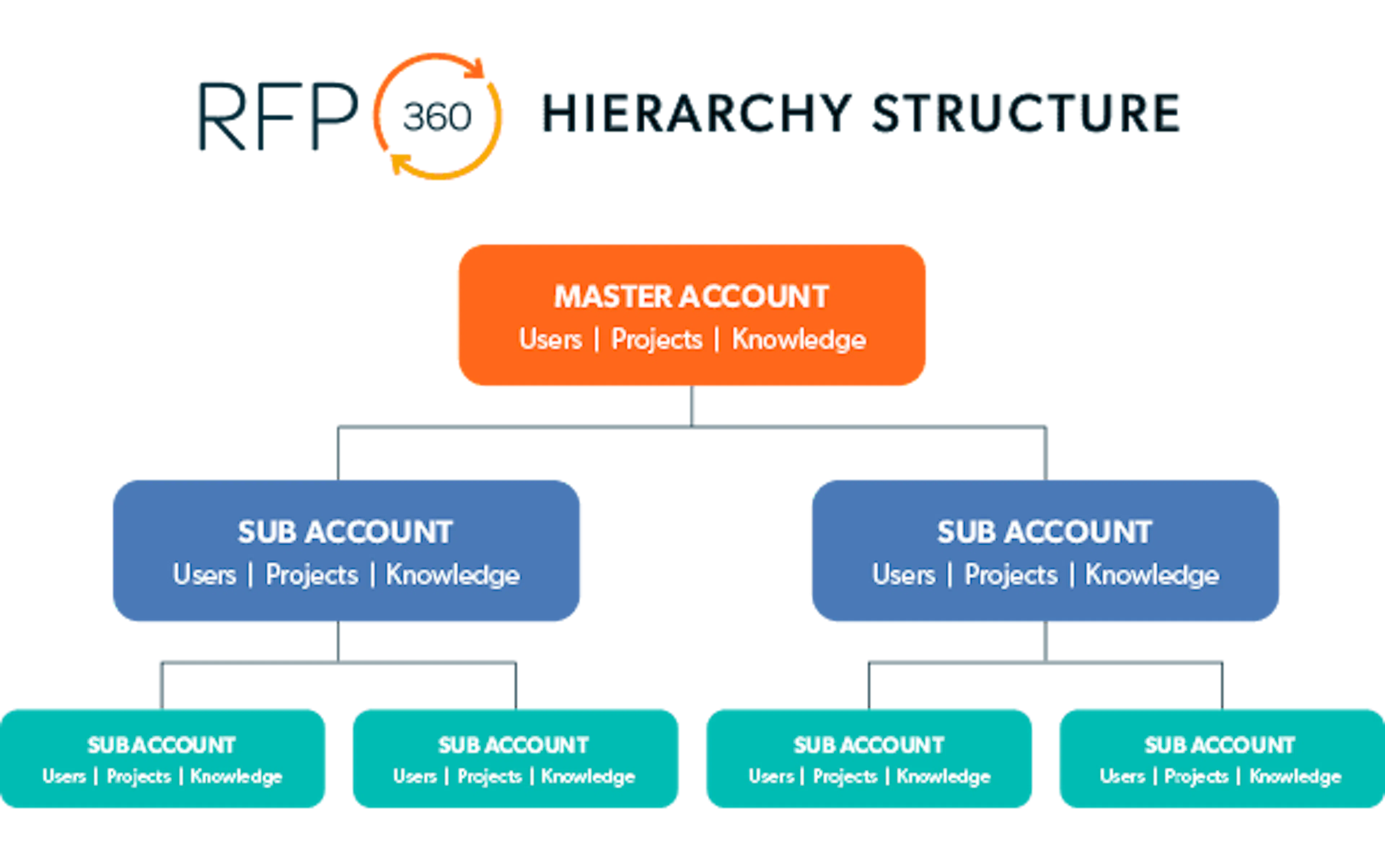 RFP360 client data hierarchy 