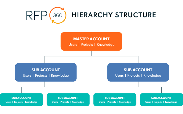 RFP360 client data hierarchy