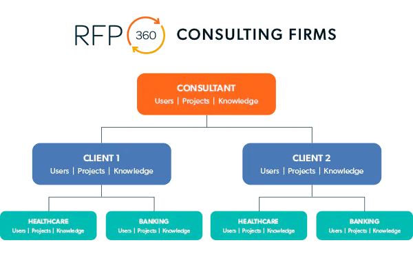 RFP360 RFP Consulting firms