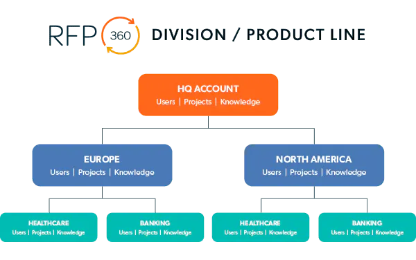 RFP360 client data division and product line