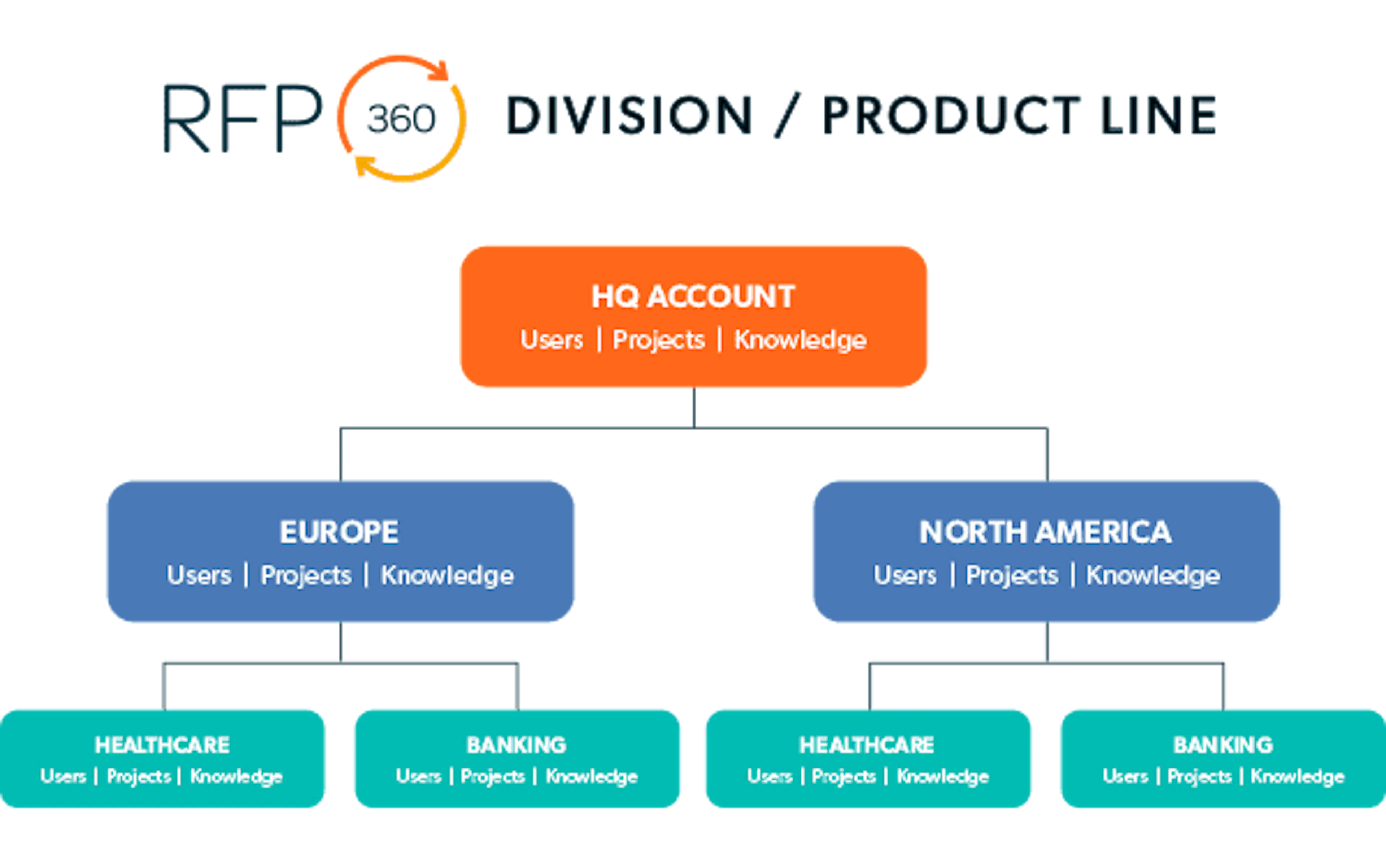 RFP360 client data division and product line
