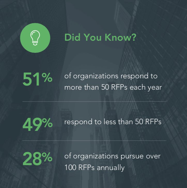 annual number of RFPs