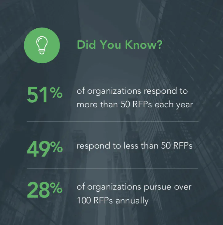 annual number of RFPs