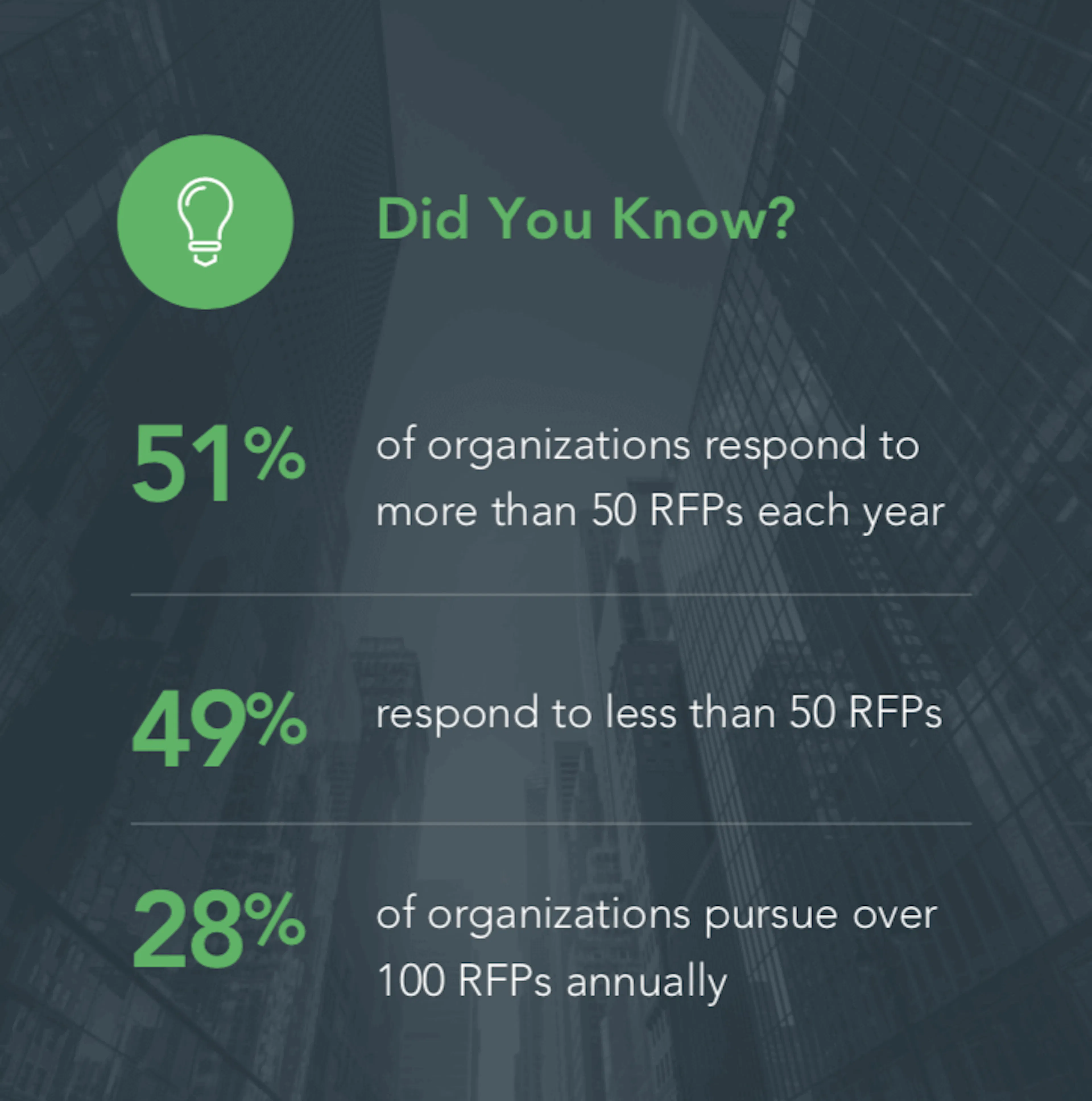 annual number of RFPs