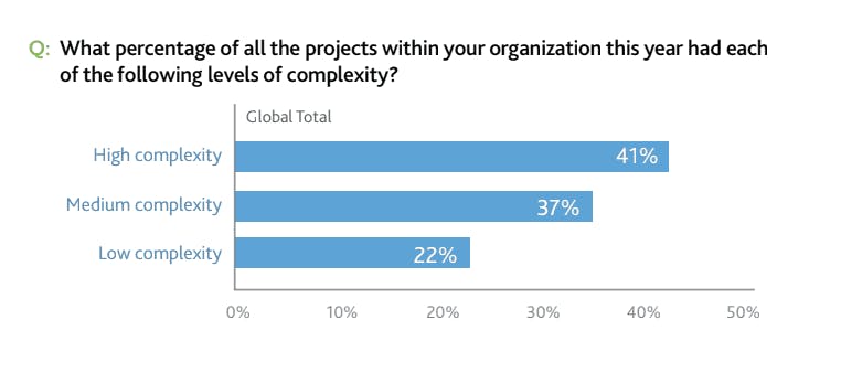 rfp project management