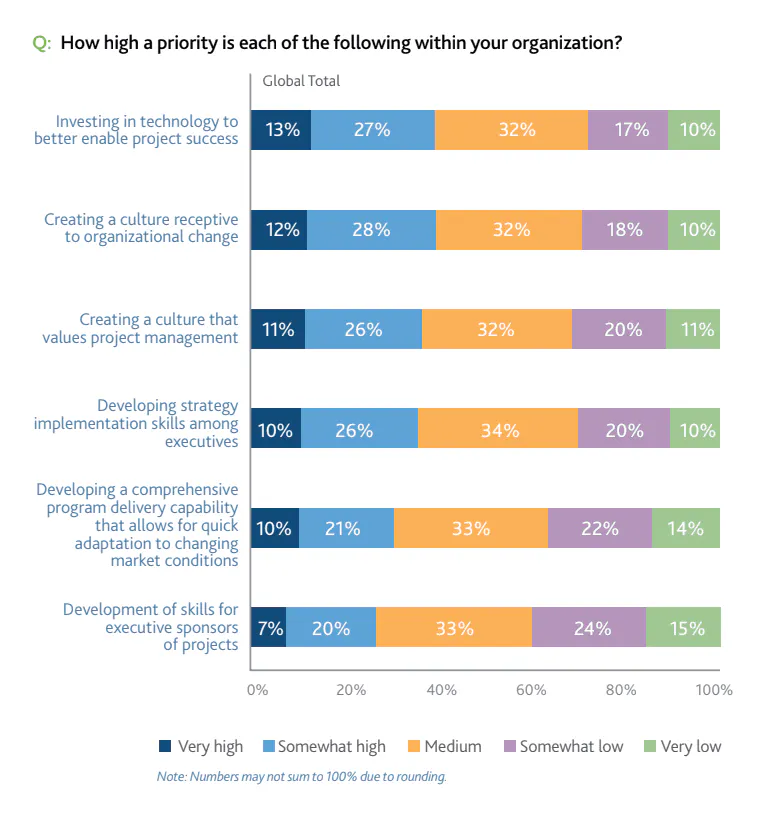 project management priorities
