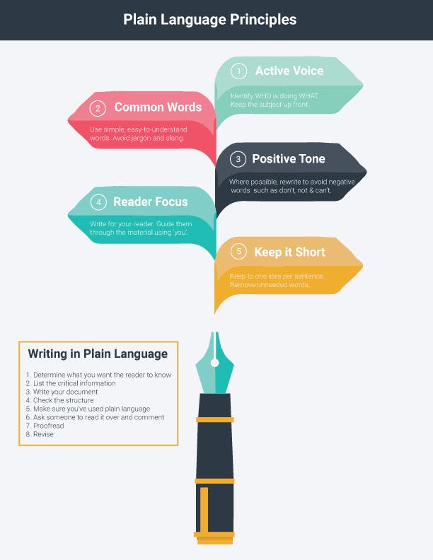 plain language 