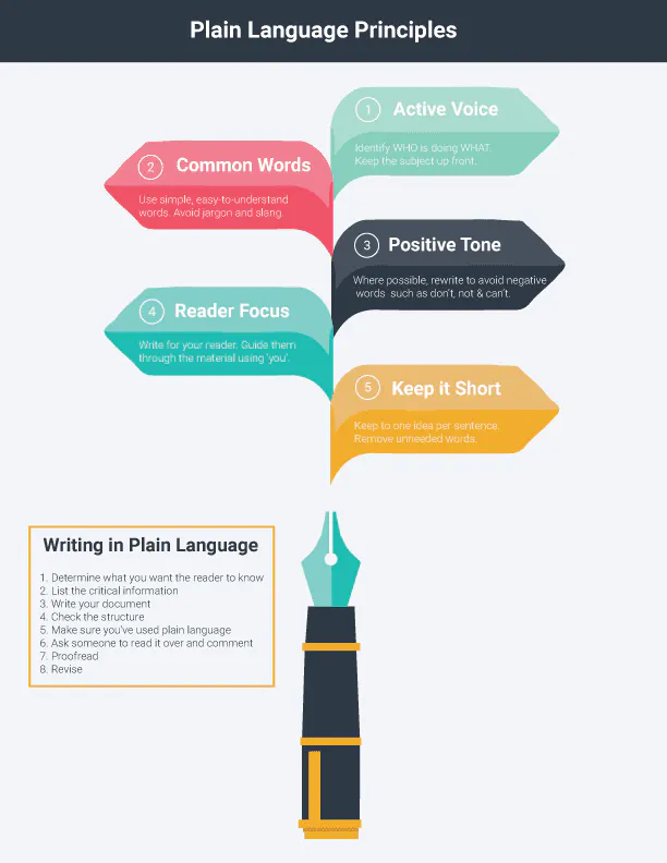 plain language