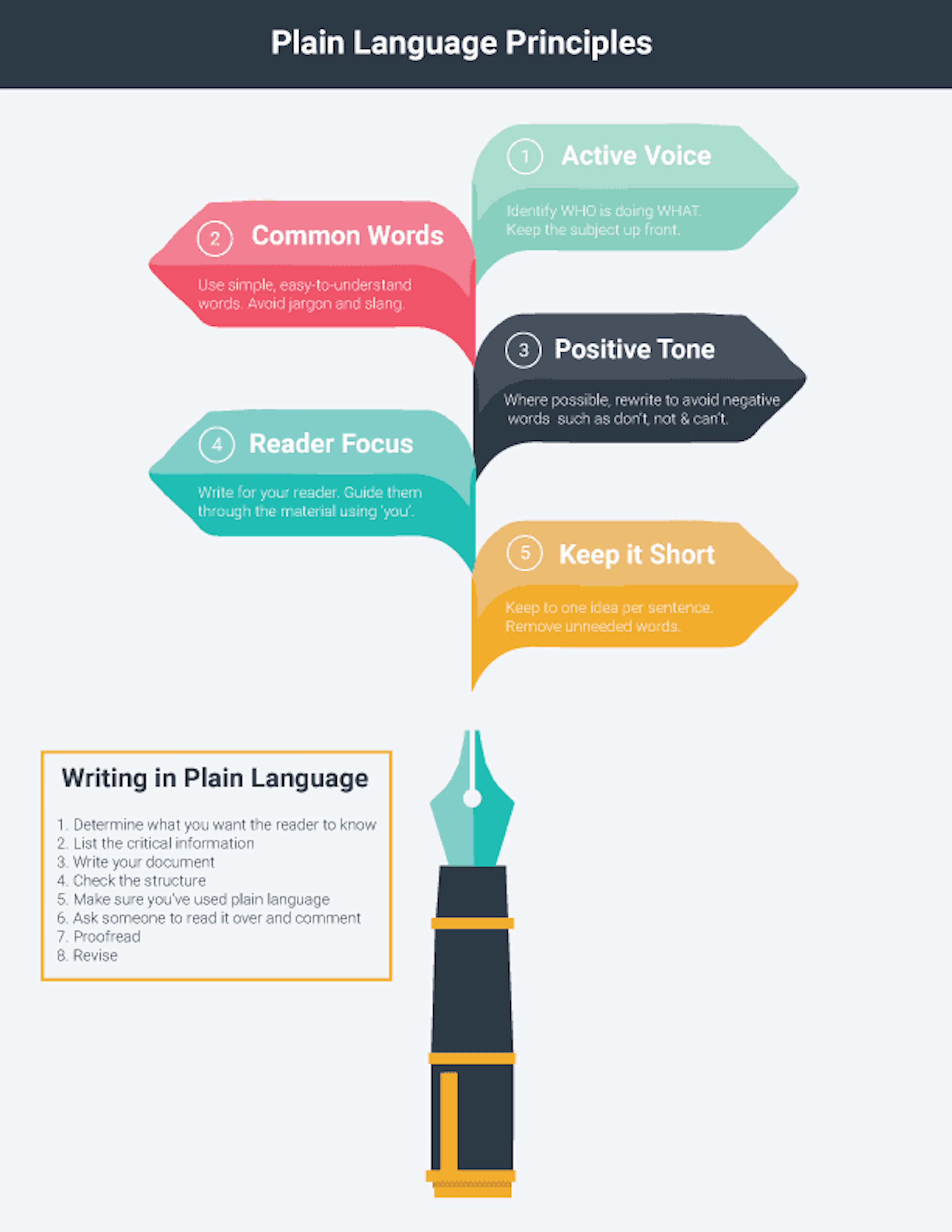 plain language 