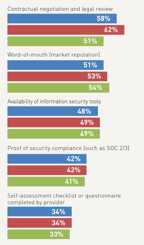 cloud provider security evaluation