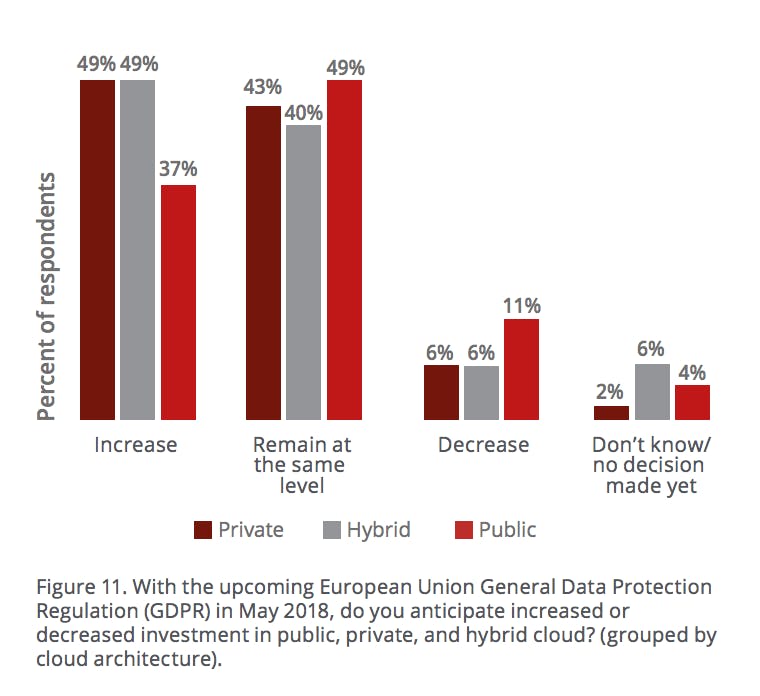 GDPR cloud investments