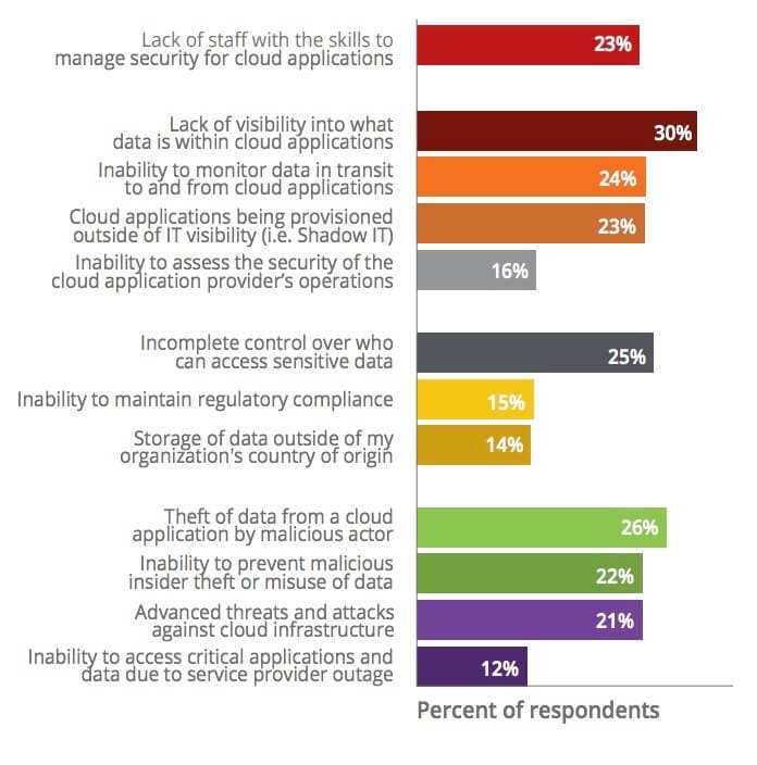 cloud security concerns