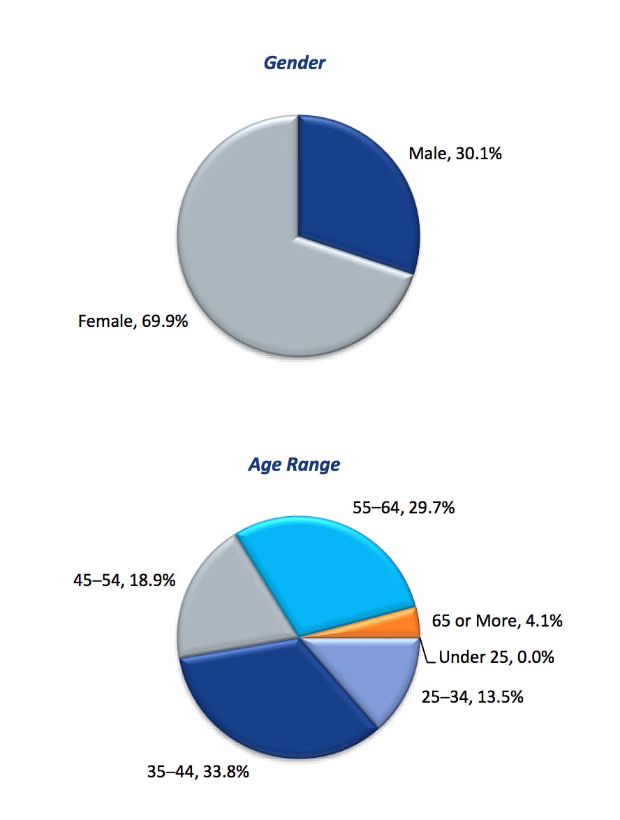 bid manager gender