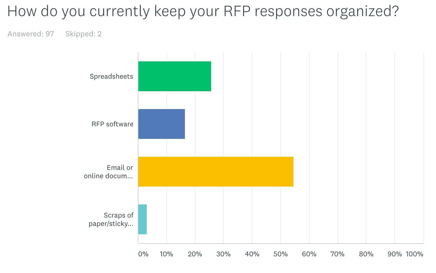 rfp response organization