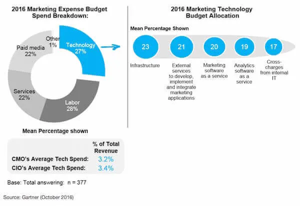 martech spend