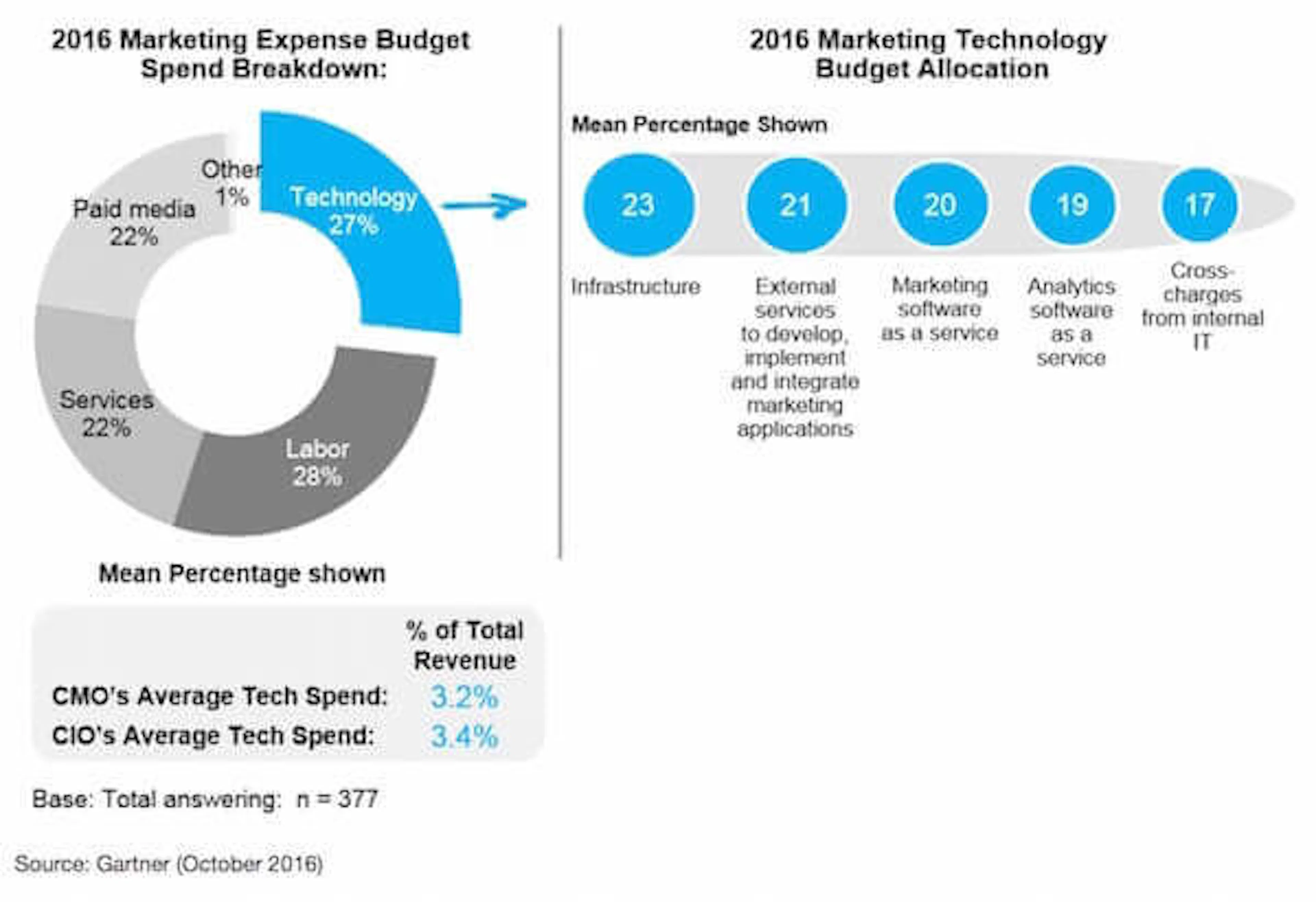 martech spend