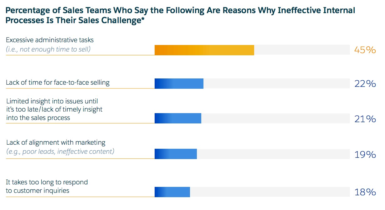 inefficient sales process