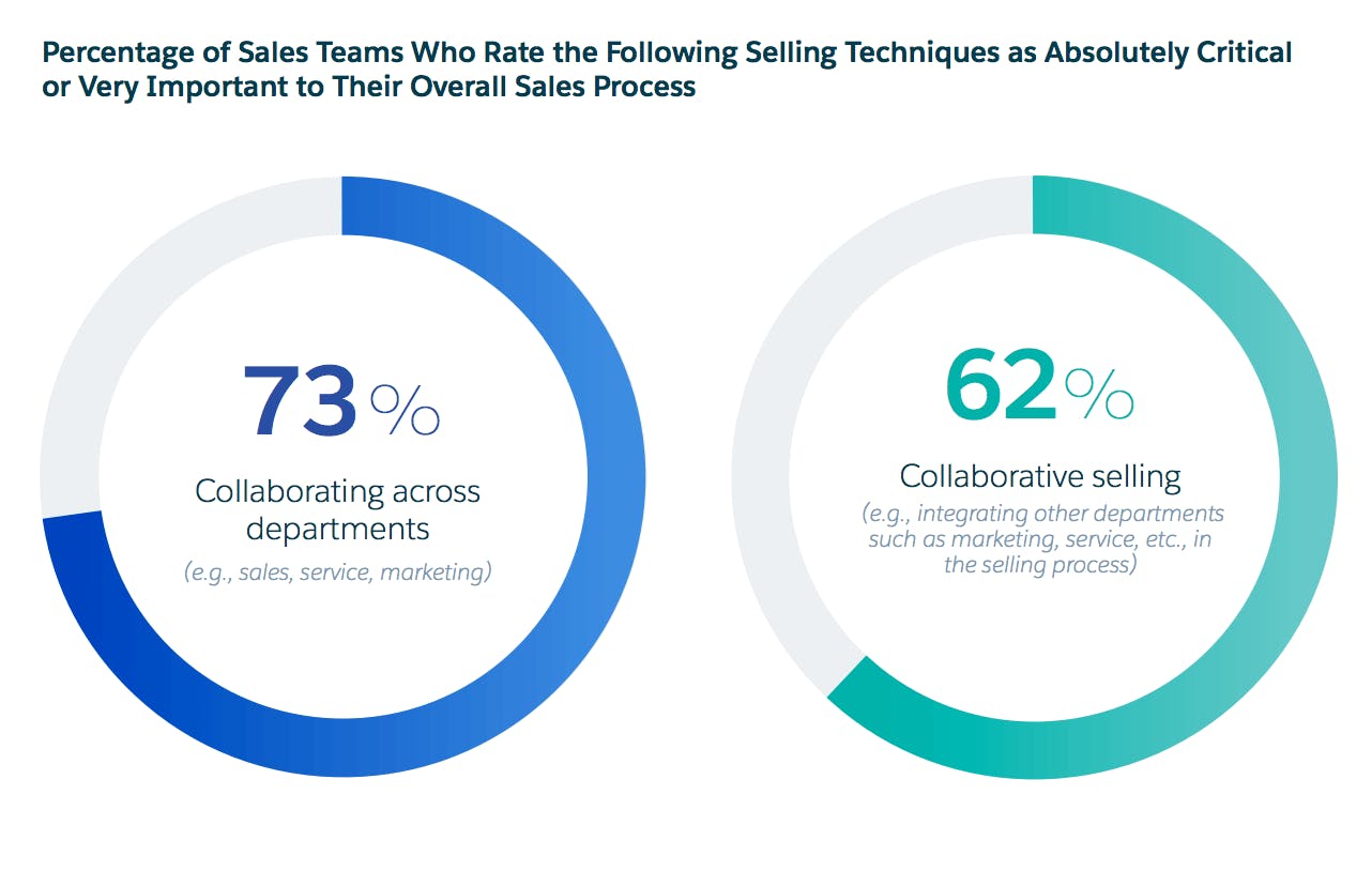 sales process