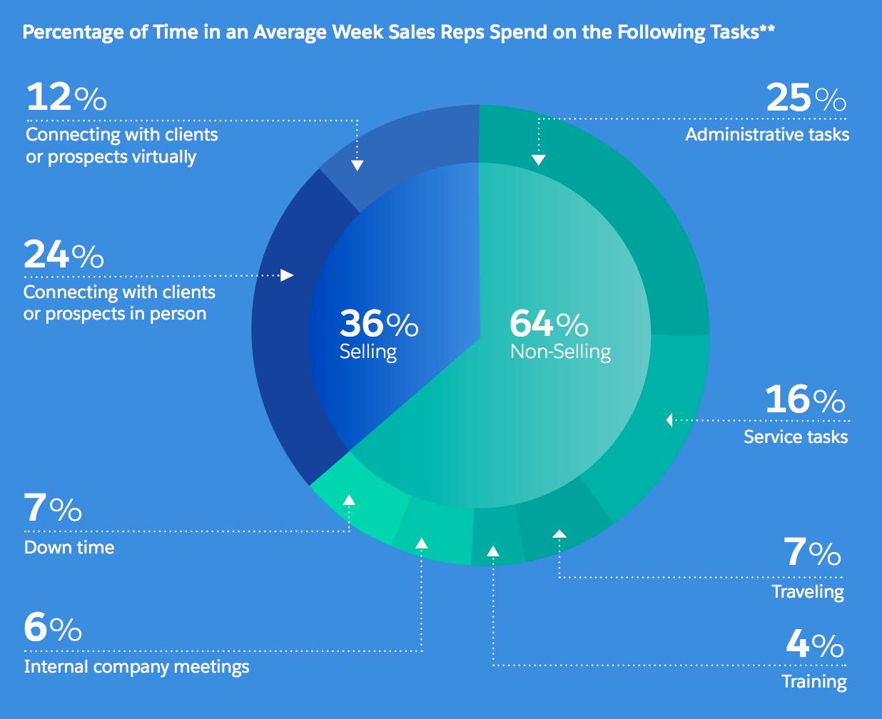 sales admin tasks