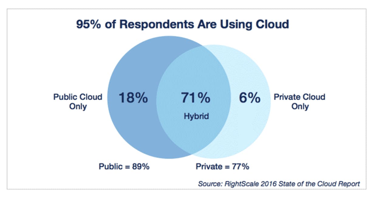 cloud usage