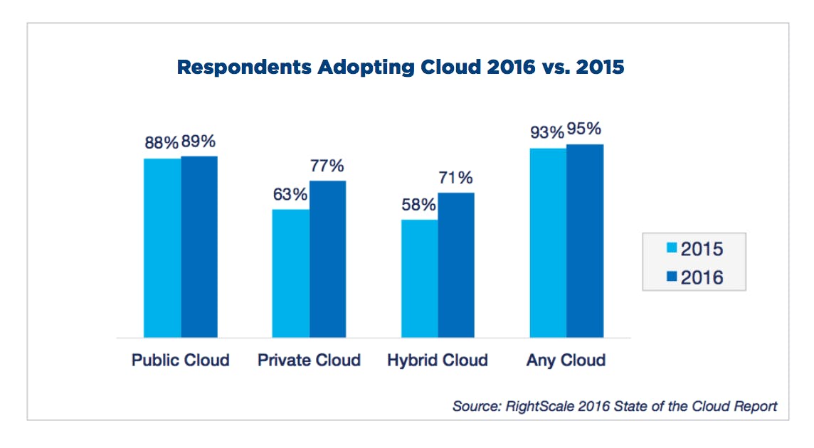 cloud adoption