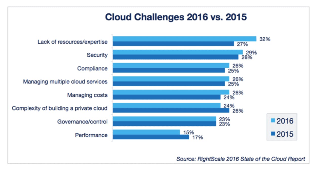 saas challenges