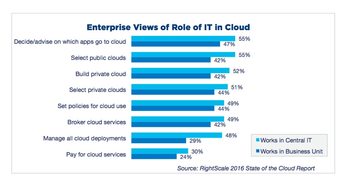 it cloud software