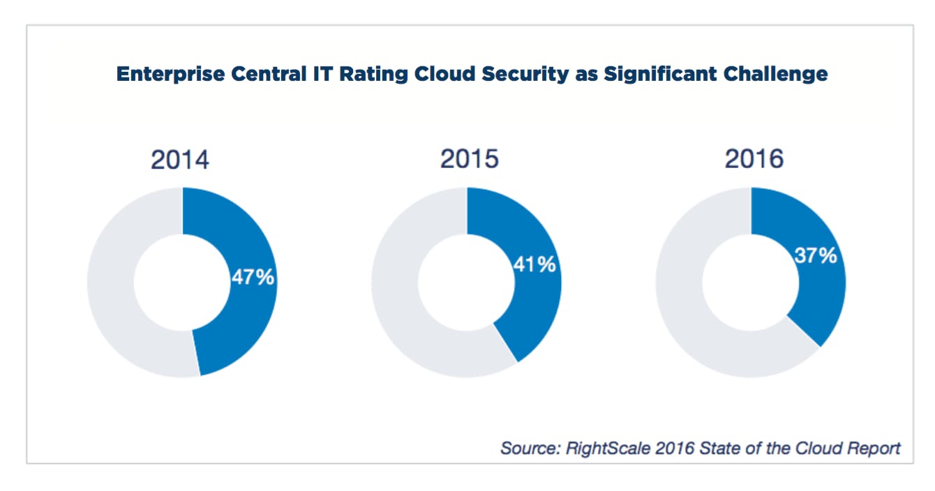 saas security