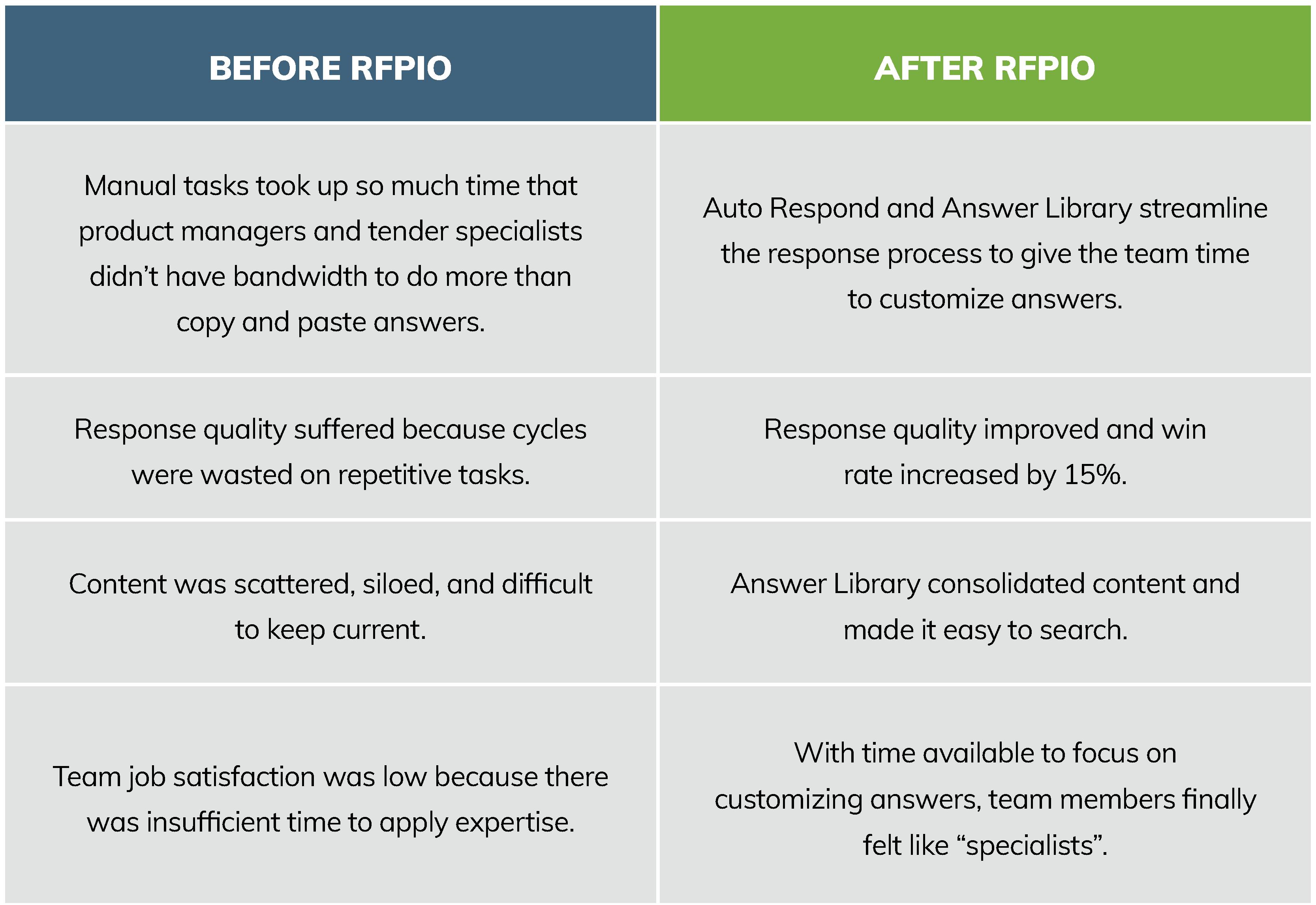 IBA improved proposal quality and increased win rate by 15% with RFPIO