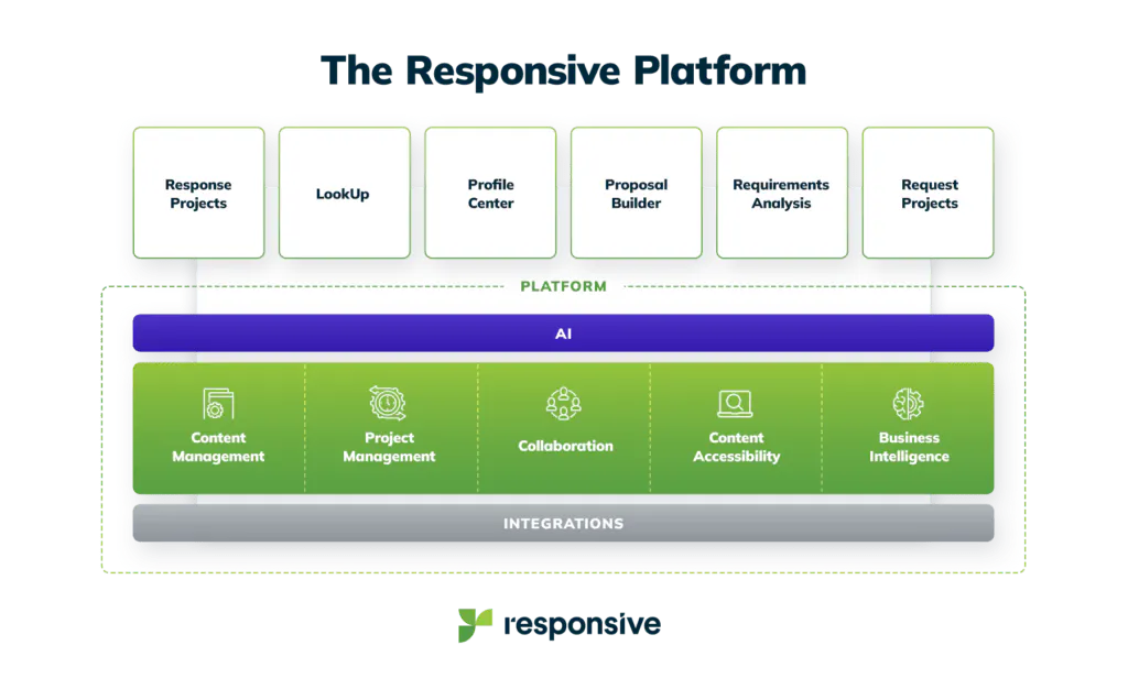 responsive platform