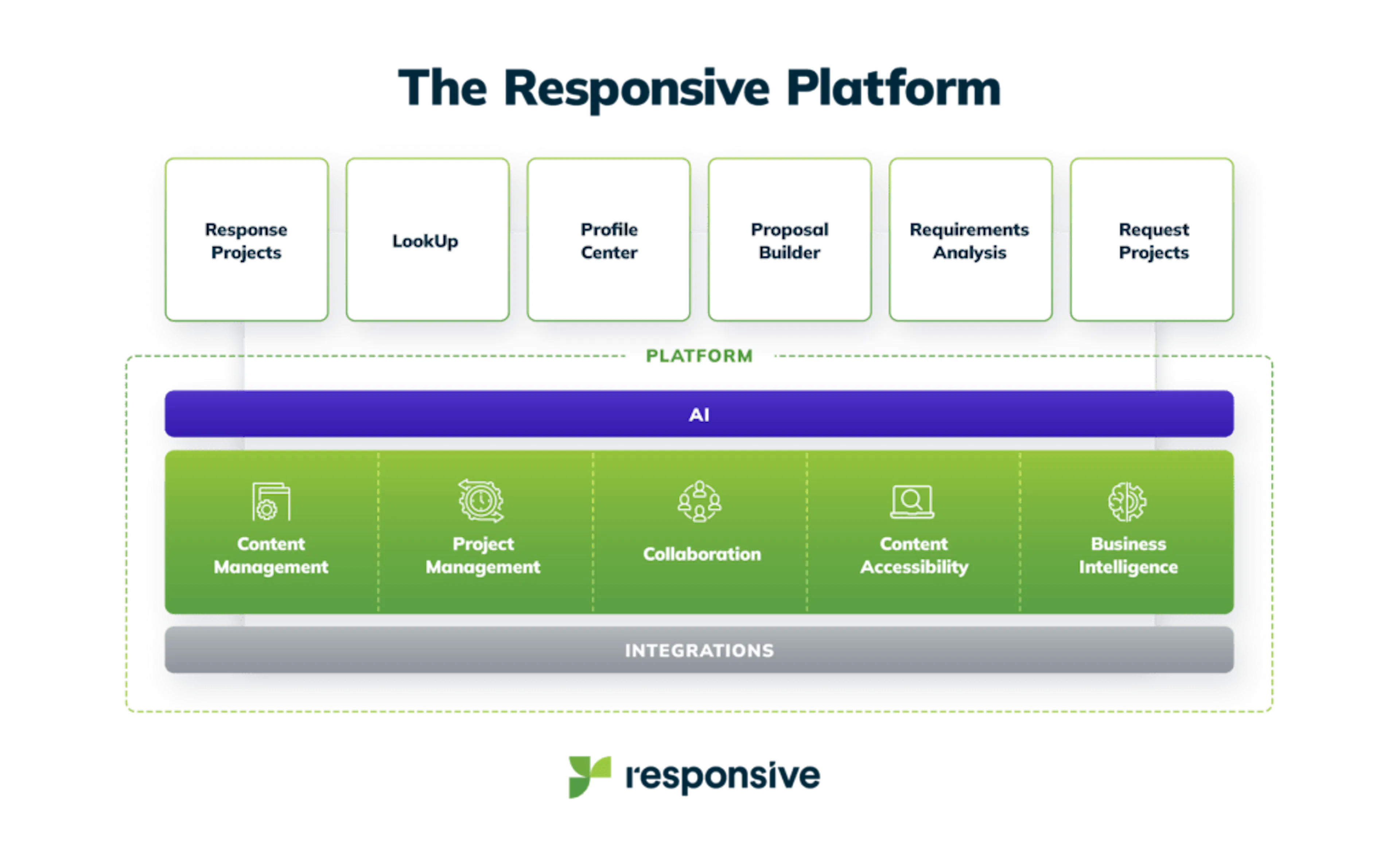 responsive platform