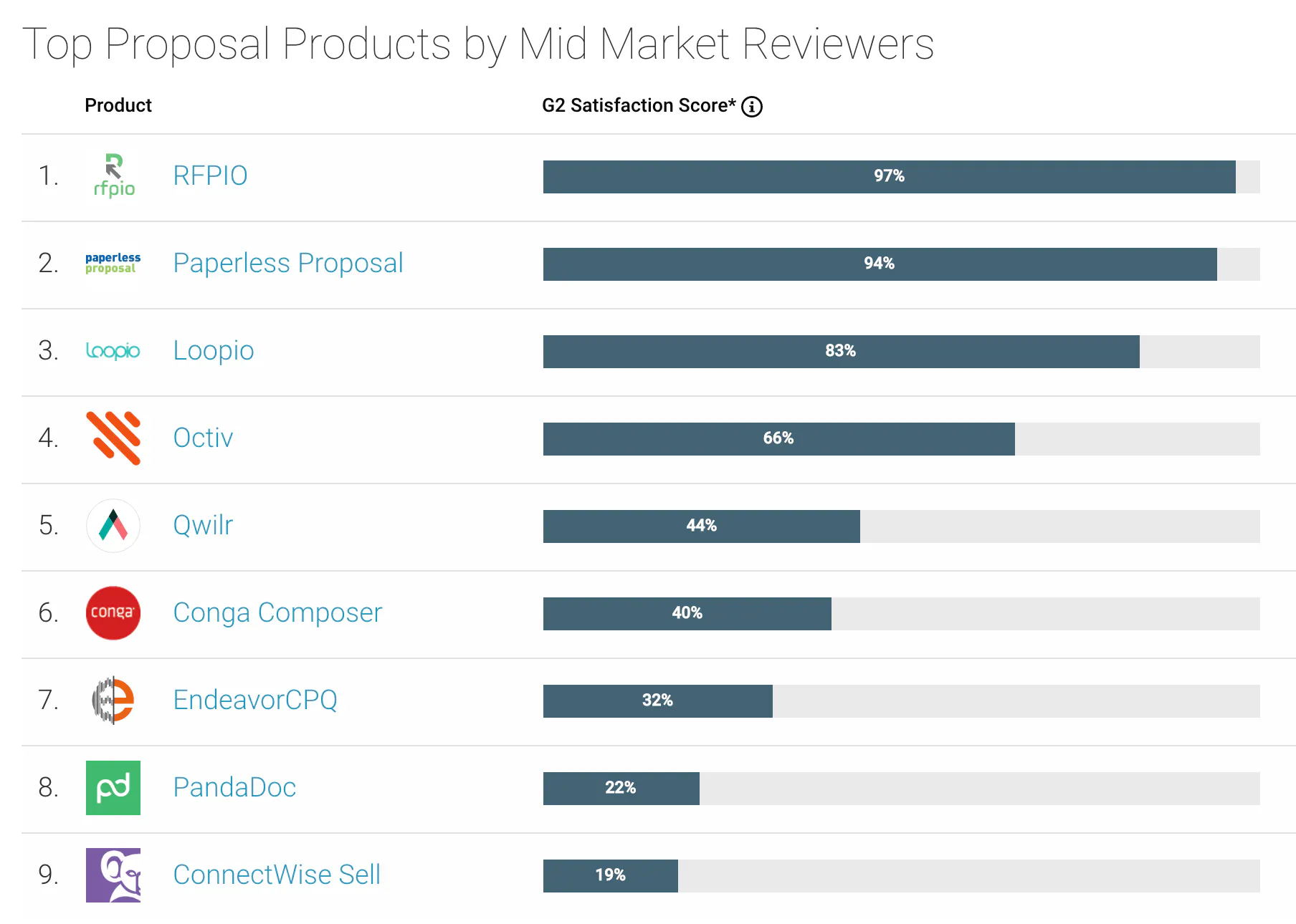 top proposal software