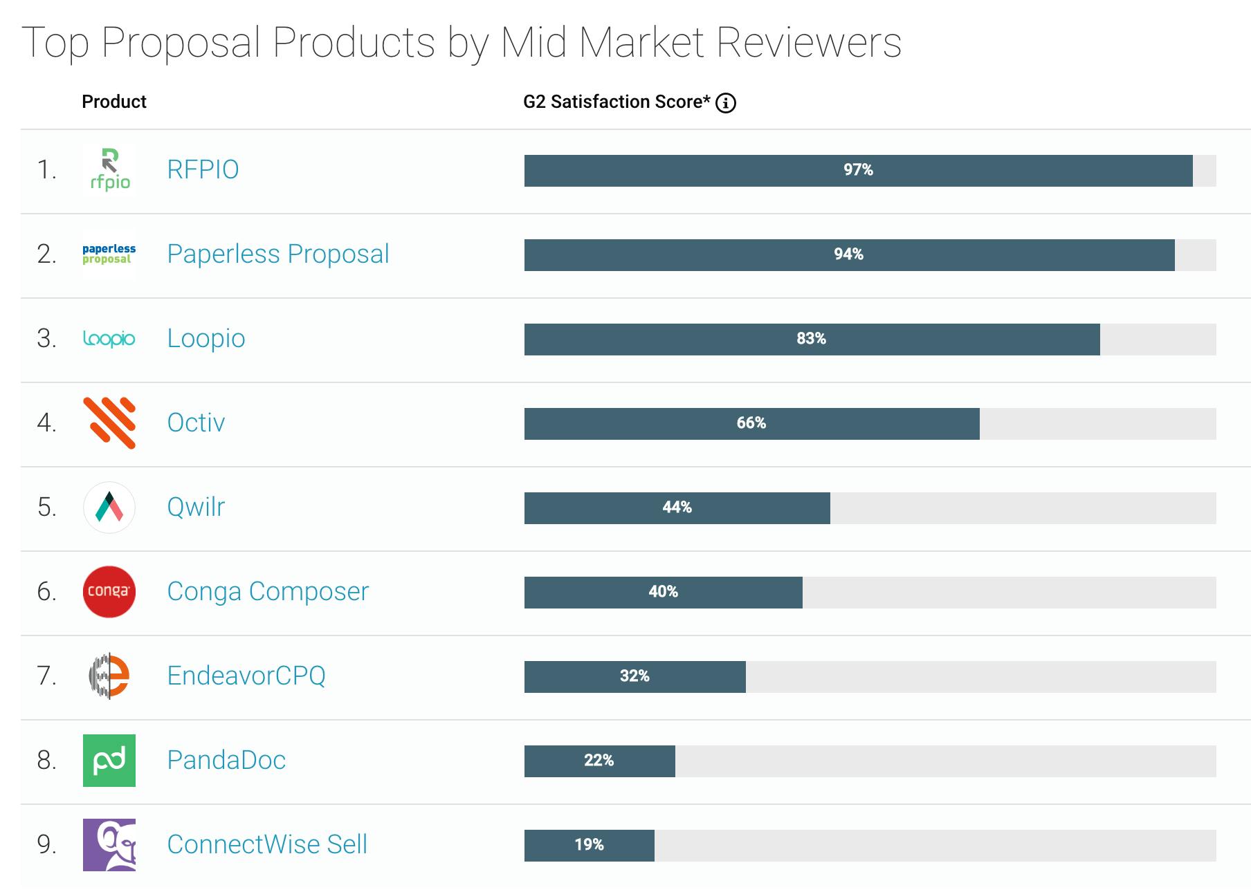 top proposal software