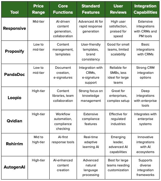 Best proposal tools compared graphic