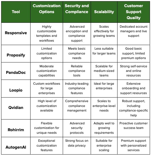 Best proposal automation tools compared second graphic