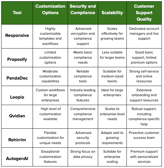 Best proposal automation tools compared second graphic