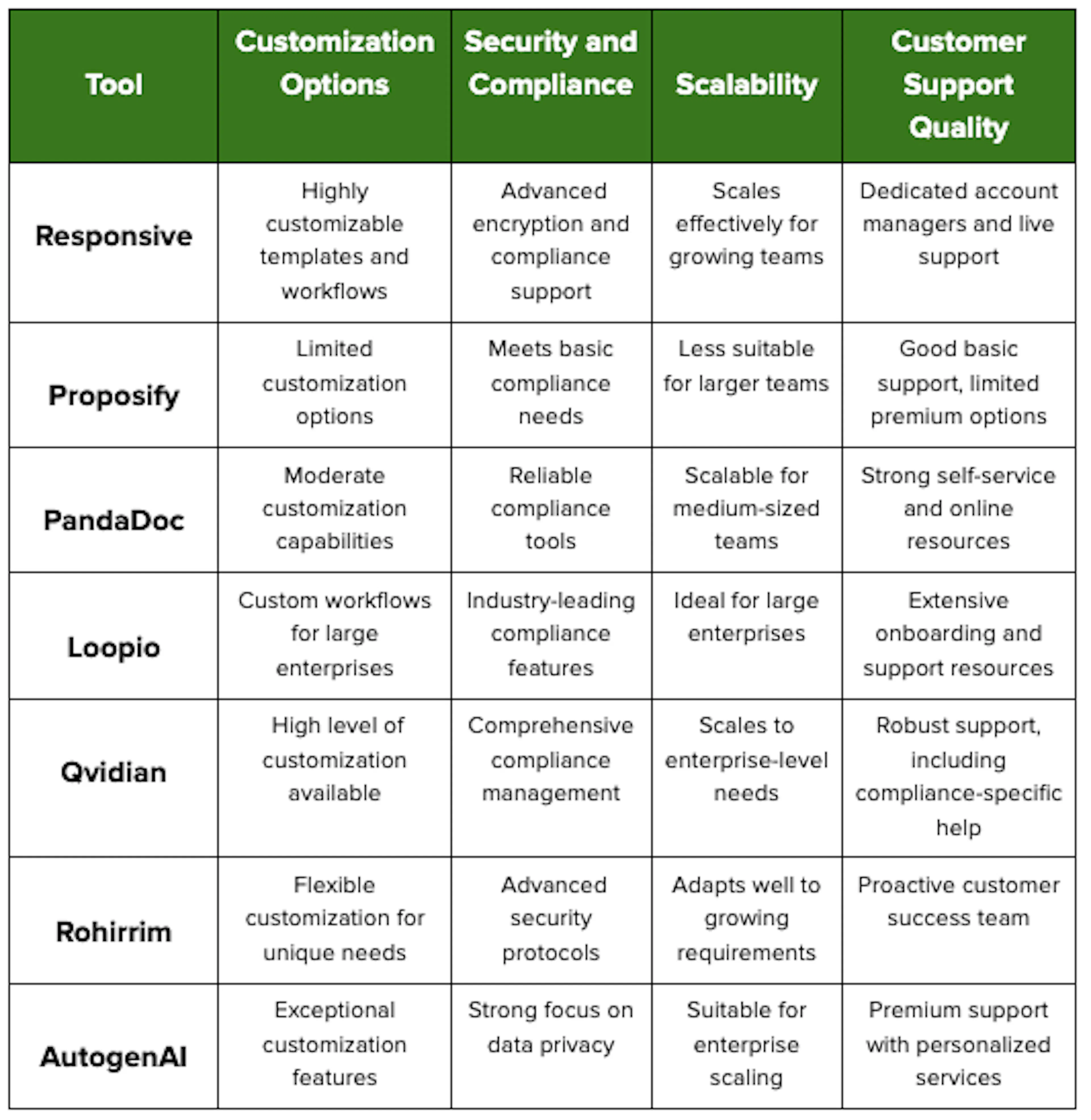 Best proposal automation tools compared second graphic