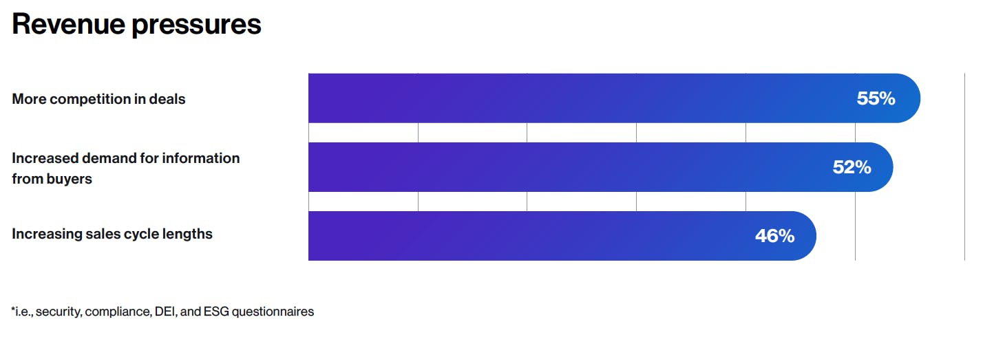 Bar graph displaying the revenue pressures bid and proposal teams face