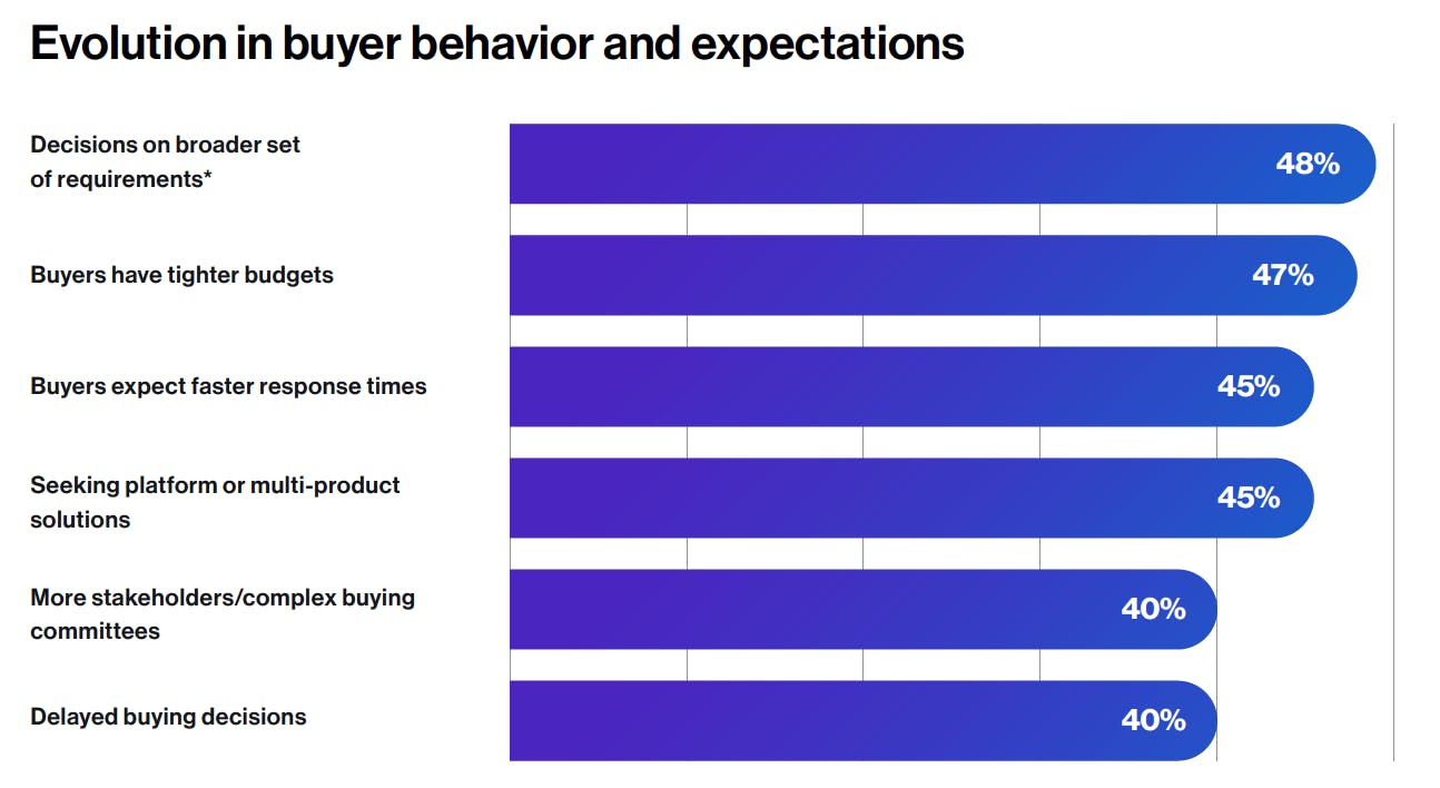 Bar graph displaying the evolution in buyer behavior and expectations